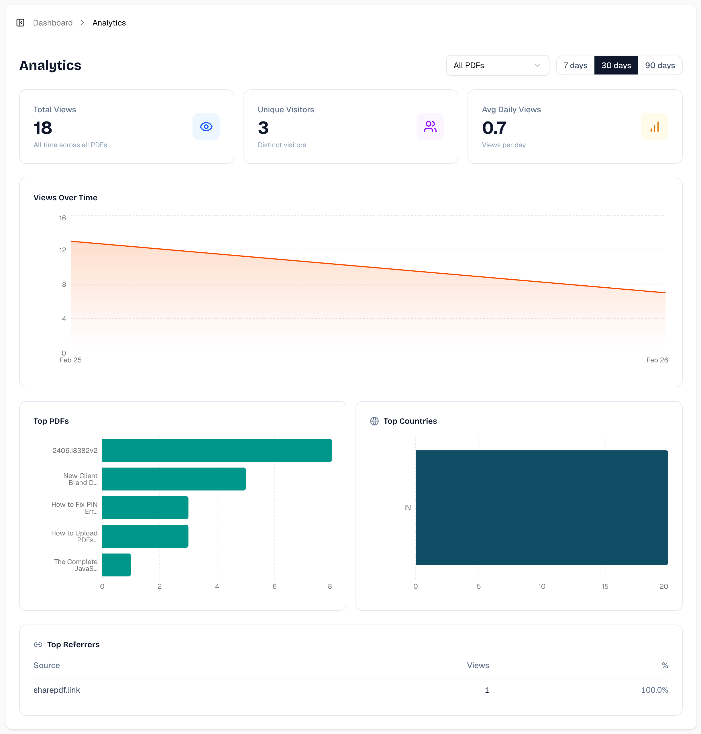 SharePDF analytics dashboard showing views over time, top countries, and referrers