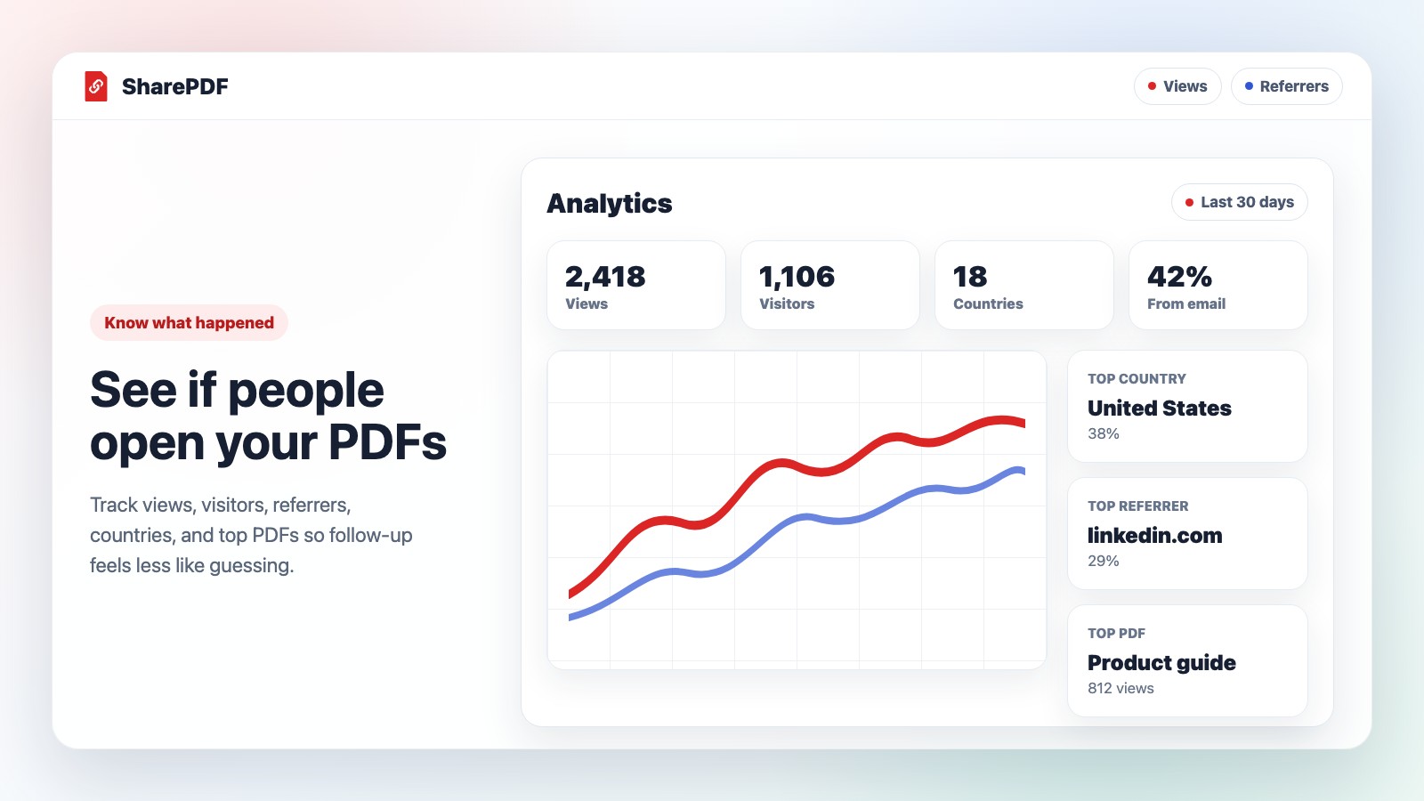 SharePDF view activity dashboard showing views, visitors, referrers, and top PDFs