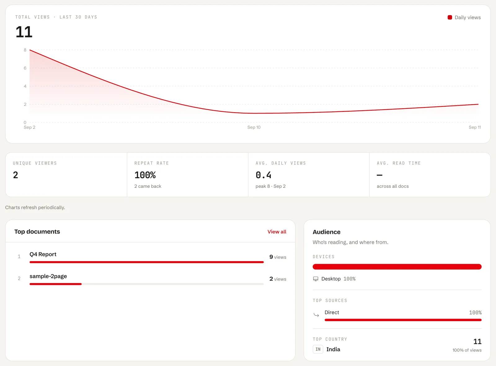 SharePDF analytics dashboard