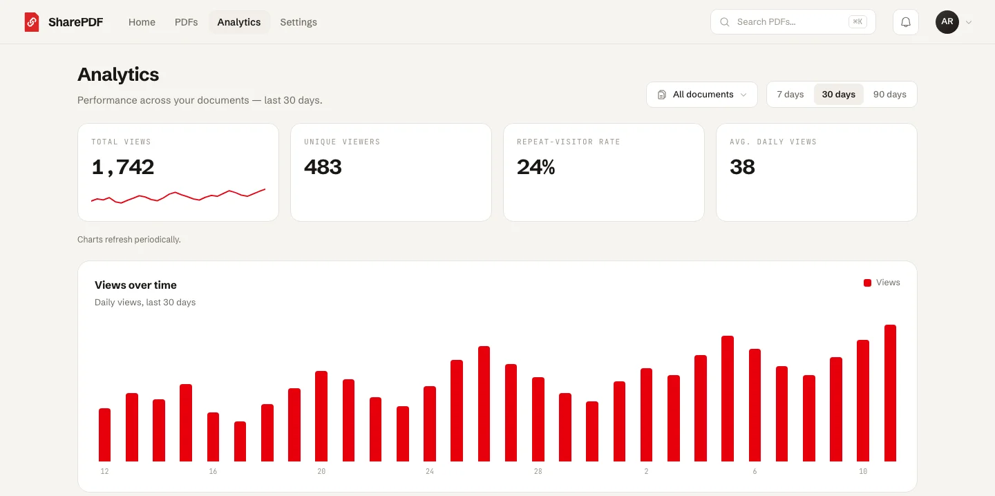 Analytics dashboard in SharePDF showing total views, unique viewers, repeat-visitor rate, and daily views over time